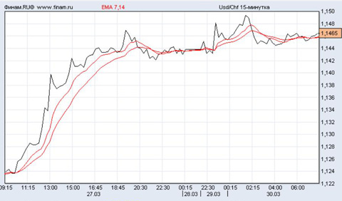 доллар/франк