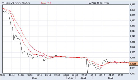 евро/доллар