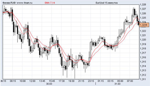евро/доллар