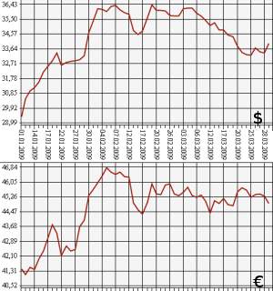 ЦБ РФ, доллар, евро, 1.01.09 - 31.03.09