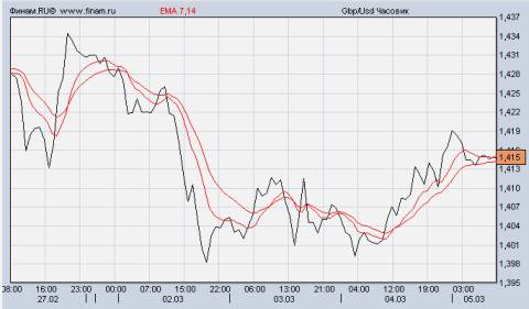 фунт/доллар