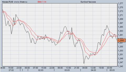 евро/доллар