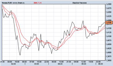 фунт/доллар