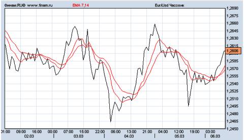 евро/доллар