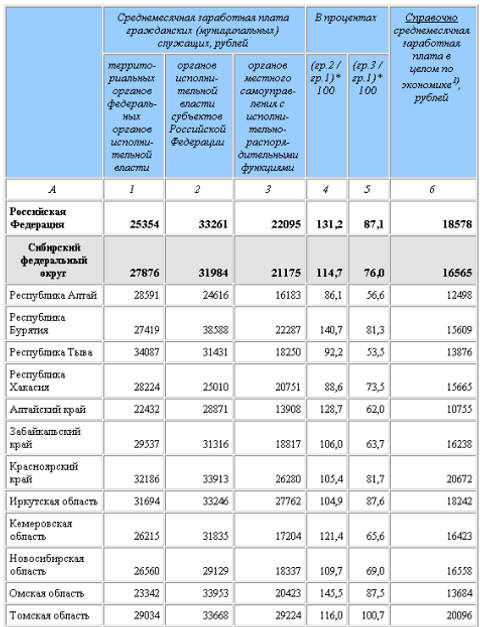 Средние зарплаты госслужащих