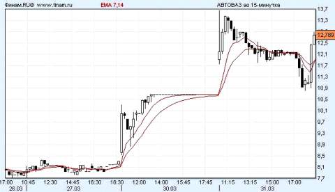 finam.ru. Динамика стоимости акций "АвтоВАЗа" 26-31 марта.