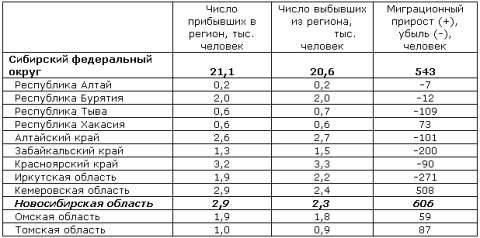 Миграционный прирост населения СФО, январь 2009 Миграционный прирост населения СФО, январь 2009