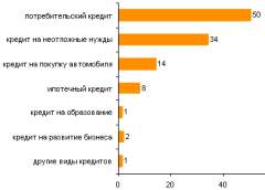 Тип текущего кредита, заемщики, %