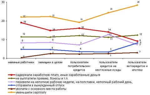 Отрицательные события на работе, заемщики, %.