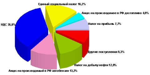 Распределение по видам платежей