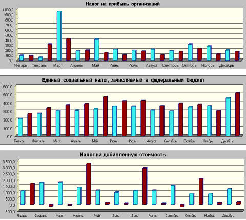 Динамика поступления налогов