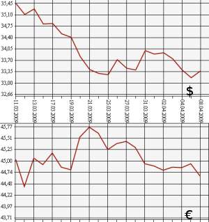 ЦБ РФ доллар, евро, 08.03.09 - 08.04.09