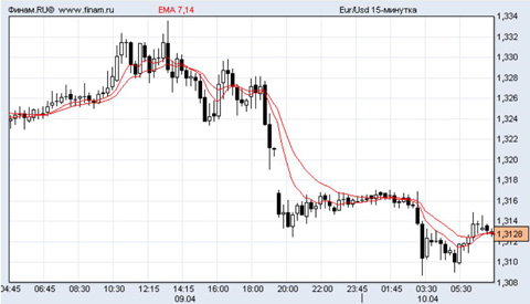 евро/доллар