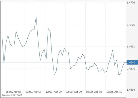 фунт/доллар