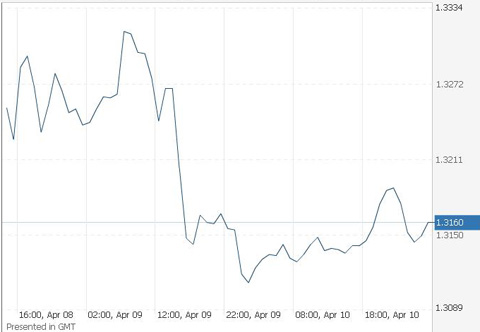 евро/доллар