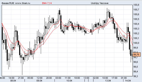 доллар/иена