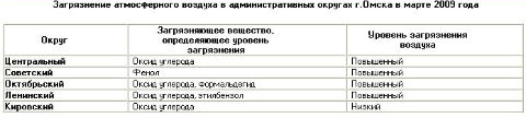 Загрязнение воздуха по округам Загрязнение воздуха по округам