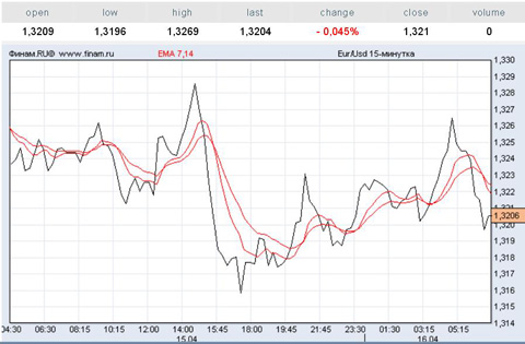 евро/доллар