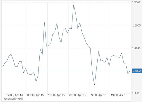 фунт/доллар