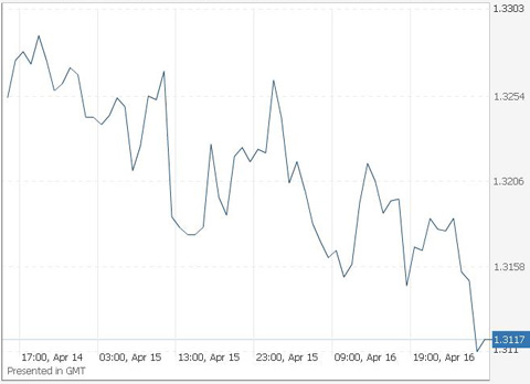 евро/доллар