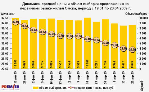 Динамика цен и объема предложения на первичном рынке жилья Омска с 19.01.09 по 20.04.09 г. Динамика цен и объема предложения на первичном рынке жилья Омска с 19.01.09 по 20.04.09 г.