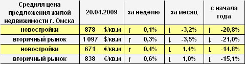 Цена предложения жилья г. Омска в долларах и евро на 20.04.2009 Цена предложения жилья г. Омска в долларах и евро на 20.04.2009