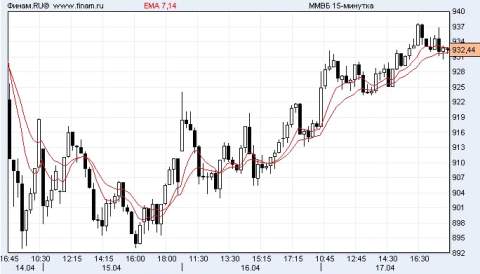 finam.ru. Значение индекса ММВБ.