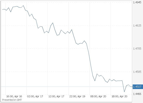 фунт/доллар фунт/доллар