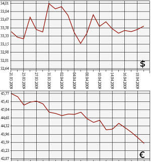 ЦБ РФ: доллар, евро с 21.03 по 21.04.2009