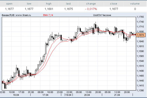доллар/франк