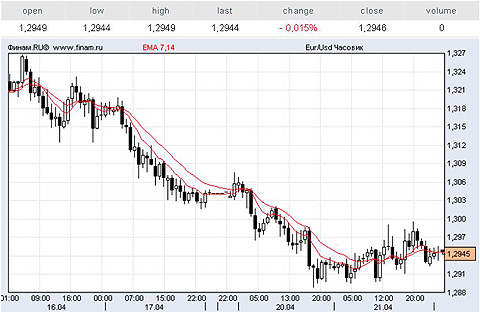 евро/доллар