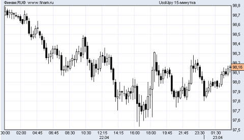 Доллар/иена. www.finam.ru