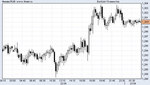 Евро/доллар. www.finam.ru