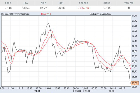 доллар/иена