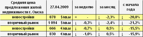 Цена предложения жилья г. Омска в долларах и евро на 27.04.2009 Цена предложения жилья г. Омска в долларах и евро на 27.04.2009