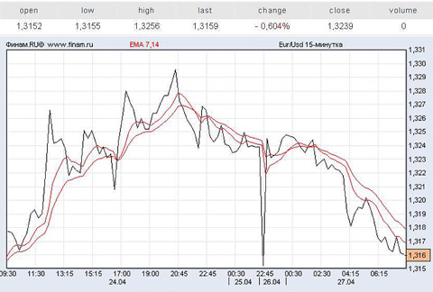 евро/доллар евро/доллар