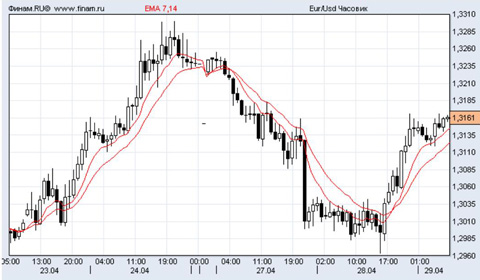евро/доллар
