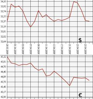 ЦБ РФ доллар, евро, 28.03.09 - 28.04.09