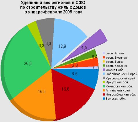 Доли регионов Сибири в строительстве
