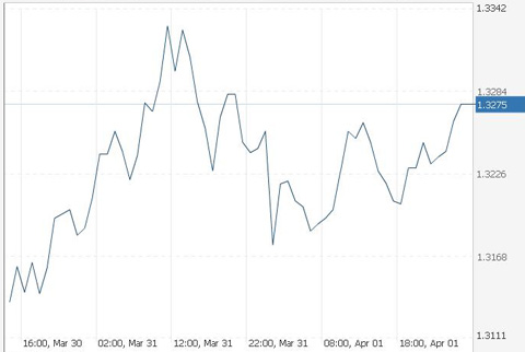 евро/доллар