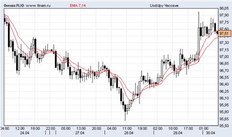 доллар/иена