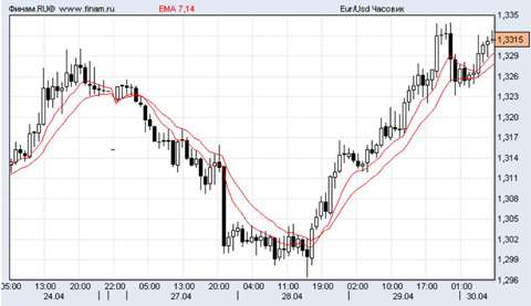 евро/доллар