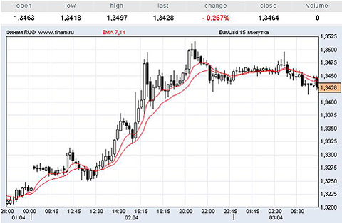 евро/доллар