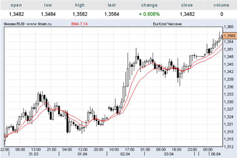 евро/доллар