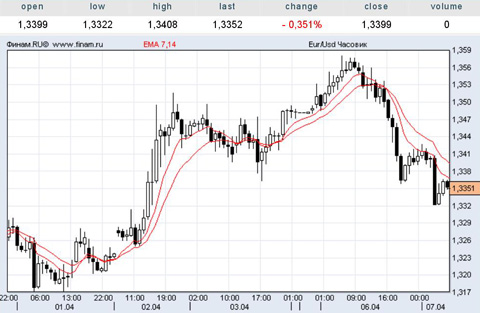 евро/доллар