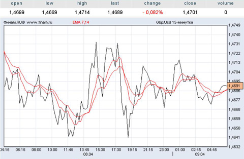 фунт/доллар