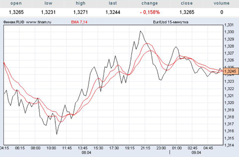 евро/доллар