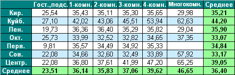 Таблица средней цены предложения  на вторичном рынке жилья