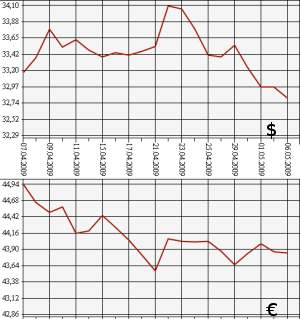 ЦБ РФ доллар, евро, 06.04.09 - 06.05.09
