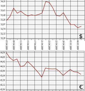ЦБ РФ. Курсы 07.04-07.05.09
